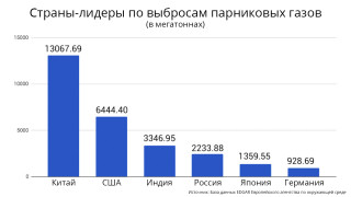 Страны-лидеры по выбросам парниковых газов (в мегатоннах)