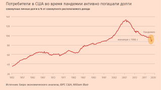 В США, где задолженность домохозяйств устойчиво сокращалась после ипотечного кризиса 2007–2008 гг., во II квартале этого года она упала почти до четвертьвекового минимума. Сбережения сейчас превышают февральский уровень на $1,1 трлн. В этом кардинальное отличие этого кризиса от многих предыдущих