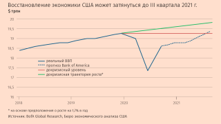 Аналитики Bank of America более пессимистичны. Если в Morgan Stanley считают, что экономика США, например, уже к IV кварталу 2021 г. не просто отыграет кризисные потери, но и вернется на докризисную траекторию роста, то в BofA к III кварталу ждут лишь восстановления до докризисного уровня. В ближайшие пару месяцев экономика продолжит стагнировать, так как распространение ковида будет препятствовать ее оживлению, считают в BofA 